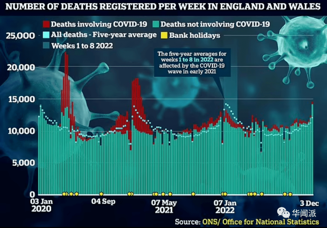英国正经历十年来最致命流感季！每周死亡人数达近两年最高水平