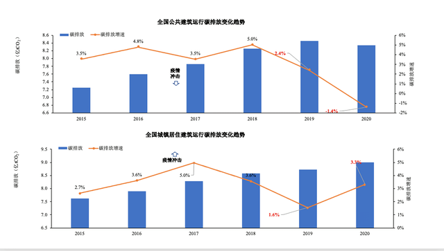 报告披露,2020年全国建筑全过程(含建材生产,建筑施工和建筑运行)能耗