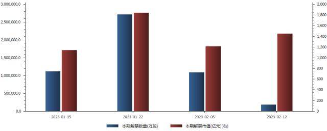 下周前瞻：重磅金融数据陆续公布，A股6只新股申购，1125亿市值解禁潮1股占近6成