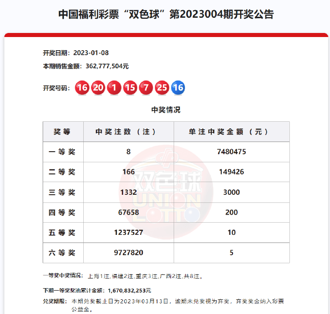 双色球头奖开8注748万落4地 奖彩票平台- 彩票网站- APP下载 【官网推荐】池余额1670亿