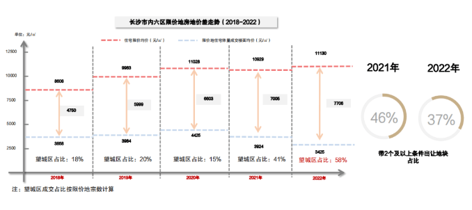 2023年长沙估计将新增13万张房票！稳与量——2022年长沙房地产市场年末研判会圆满落幕