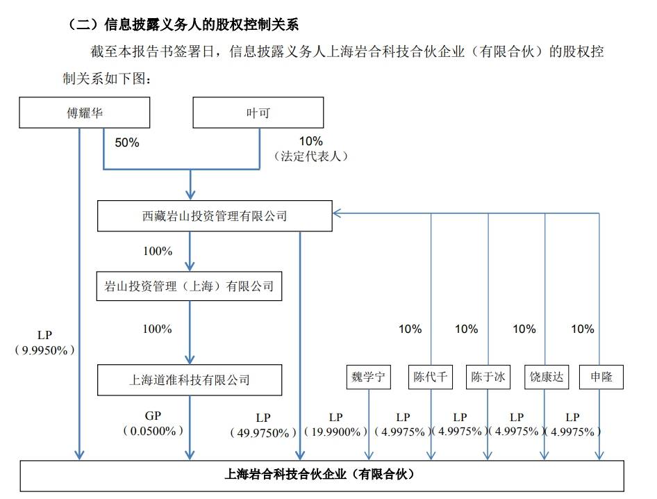 V观财报｜20亿！成立半个月公司拟入主二三四五 上市公司董事长间接参投_合伙_上海_股东