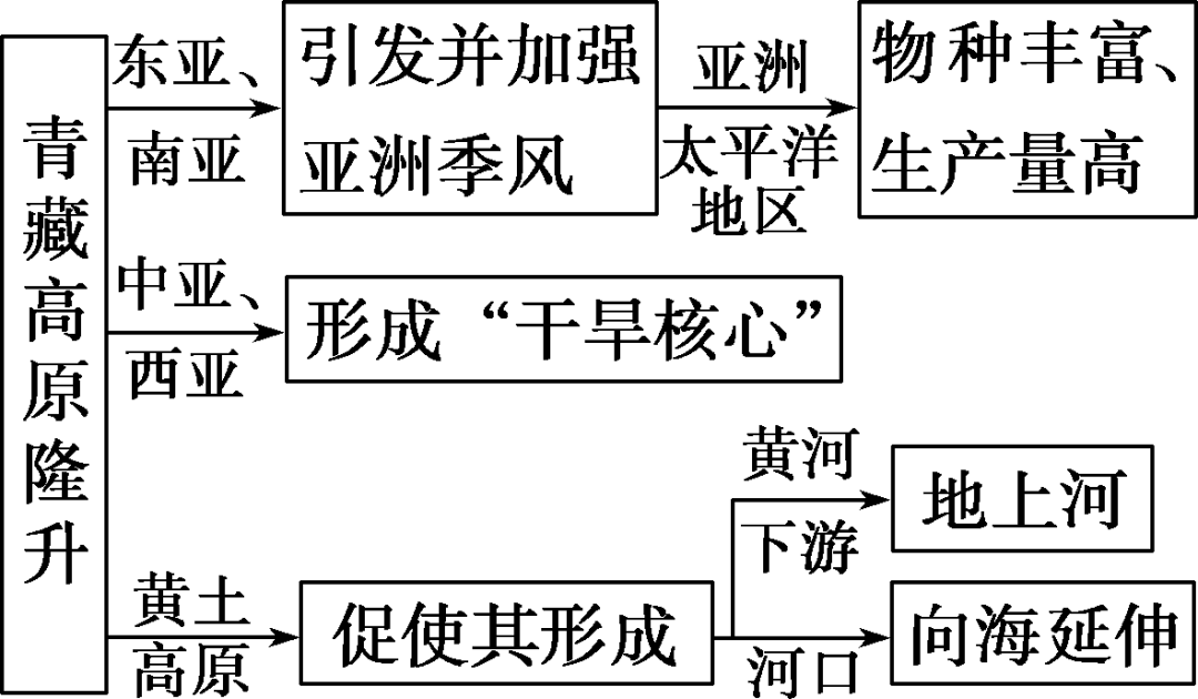 自然地理要素关系图图片