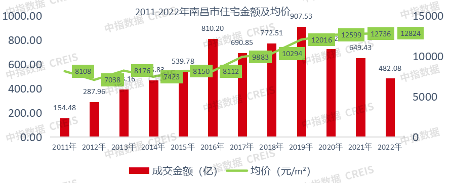 2022年江西省&amp;南昌市房地产企业销售排行榜