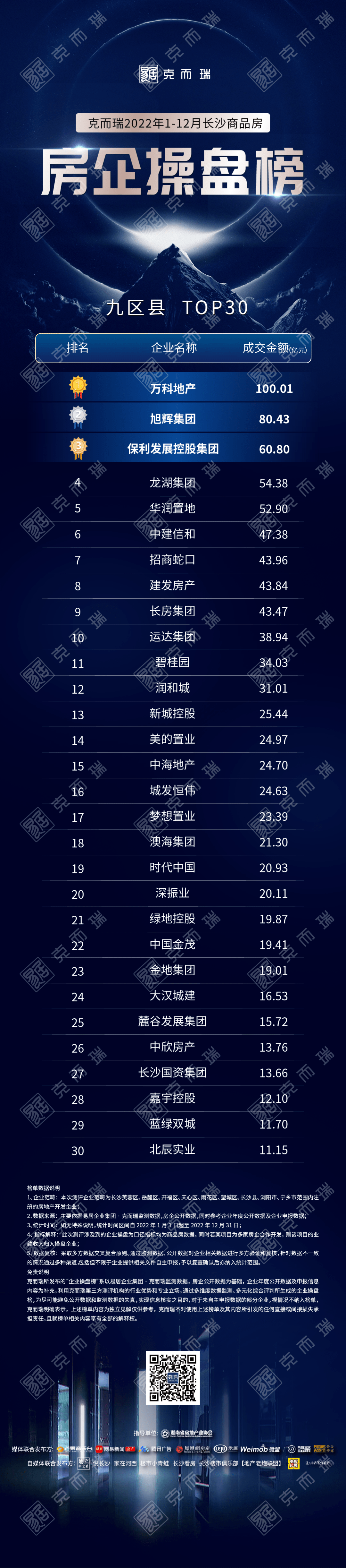 重磅 | 克而瑞2022年年度长沙房地产销售排行榜