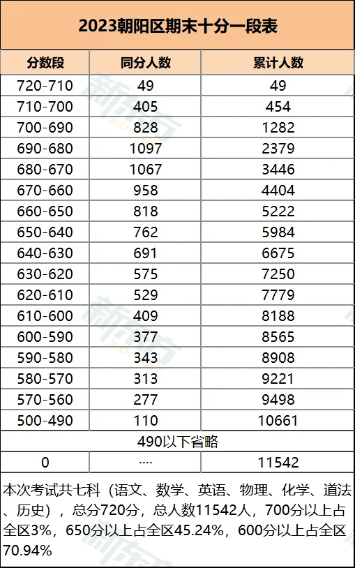 更新啦！北京那五区初三期末排名新颖出炉~