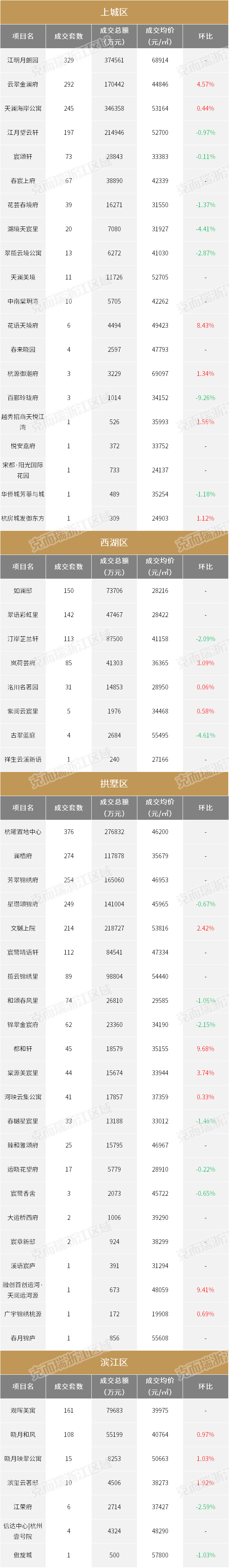 2022收官月杭州新房均价超3.5万，为全年第二高︱418个楼盘最新房价出炉