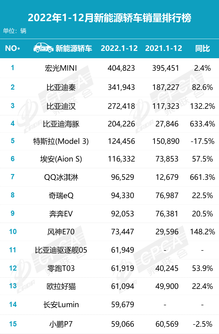 协会发布 | 2022年12月各品牌零售销量排名快报