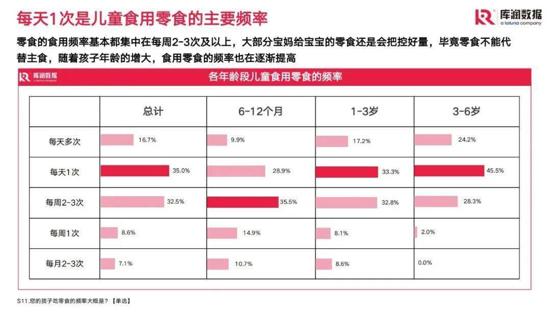 儿童零食市场现状和趋向洞察