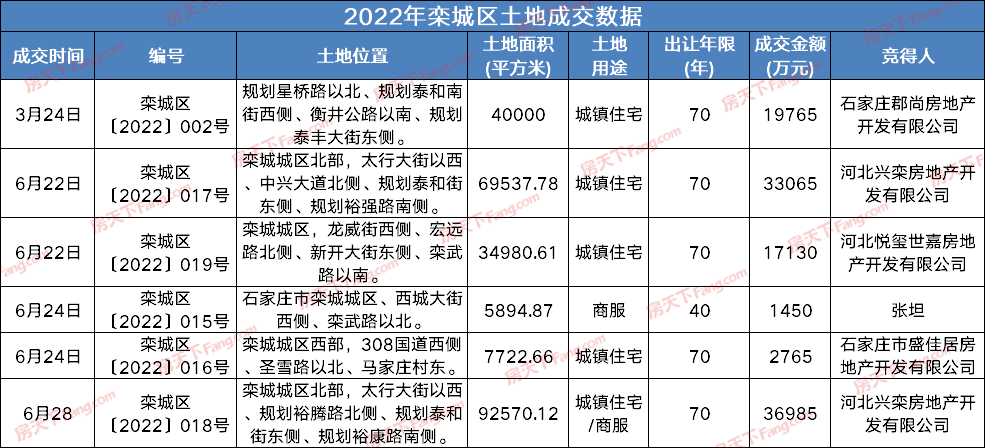 2022年石家庄土地成交一览_地块_面积_改造