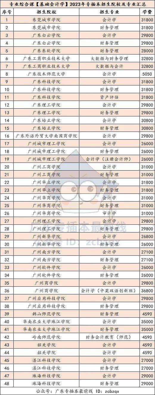 廣東第二師範學院,廣州航海學院這三所公辦院校還沒發佈招生專業之外