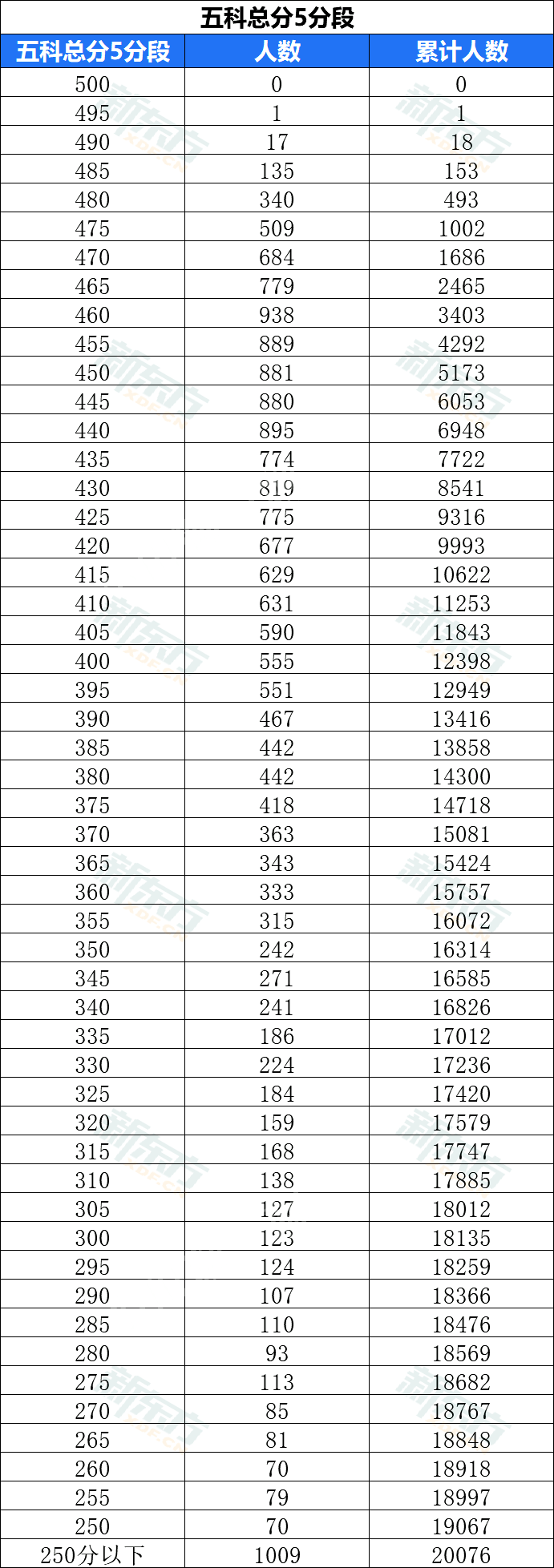 西城初三期末排名出炉！北京6区排名汇总