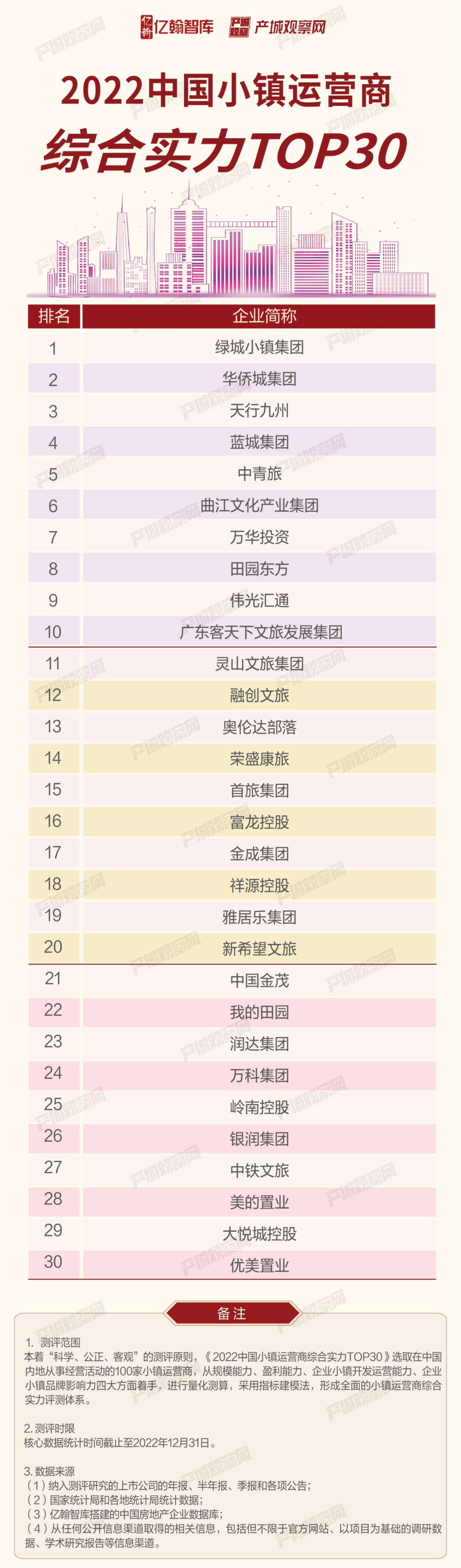 2022中国小镇运营商综合实力TOP30研究陈述发布