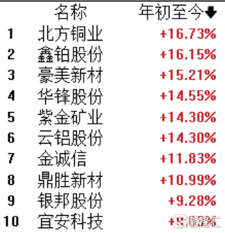 复苏预期提振，有色金属行情持续