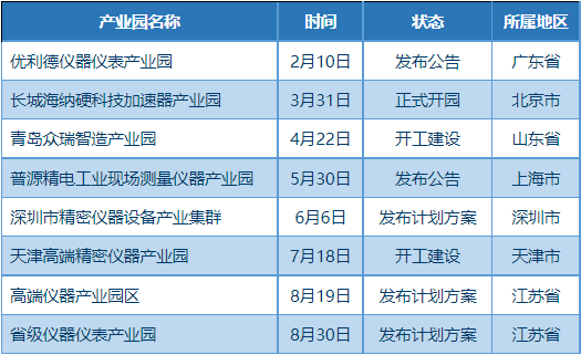 2022新增仪器产业园盘乐动体育 LD体育点丨集中力量创新 