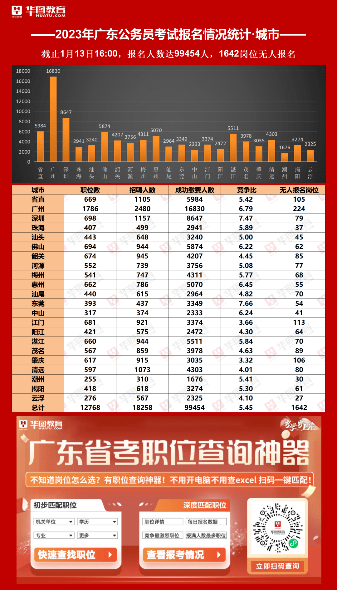 2020河南省考报名人数统计-驻马店考区部分岗位竞争比_许昌华图教育