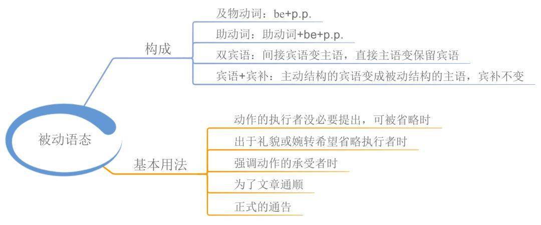 23张思维导图，搞定英语全数语法！寒假预习必备！（可下载）