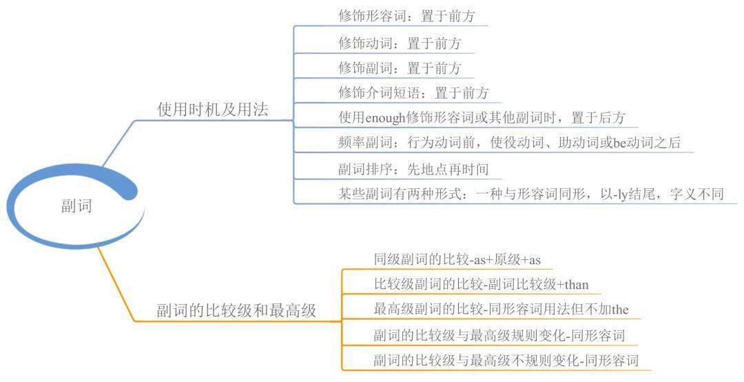 23张思维导图，搞定英语全数语法！寒假预习必备！（可下载）