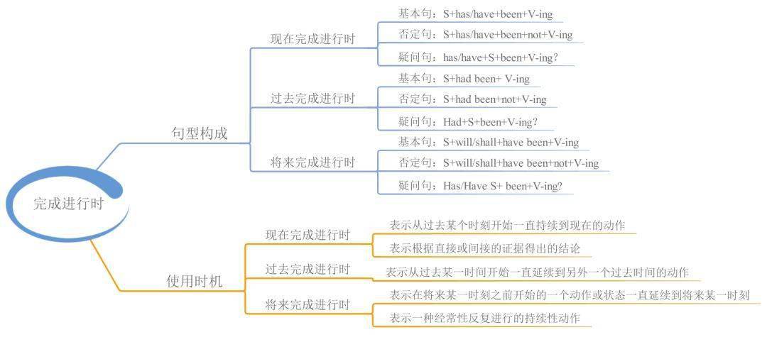 23张思维导图，搞定英语全数语法！寒假预习必备！（可下载）