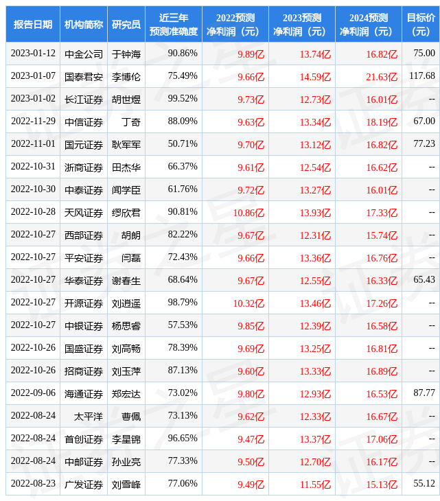 国金证券：给予广联达买入评级，目标价位89.7元