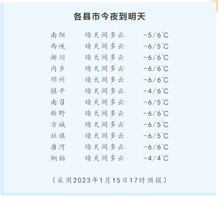 方城最新天气预报今日情况