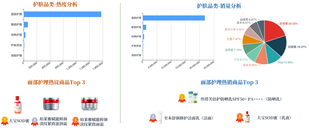 2023年1月,護膚品類的熱度和銷量分析中面部護理以絕對優勢佔領細分