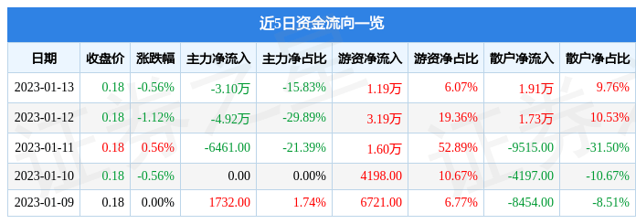 异动快报：*ST华电B（900937）1月16日9点42分触及跌停板