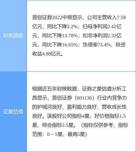 异动快报：首创证券（601136）1月16日10点12分触及涨停板