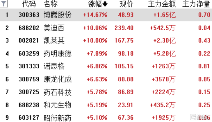 A股收评:三大指数均涨超1%,外资狂买158亿,CXO概念大涨_股份_涨停_上市公司股东