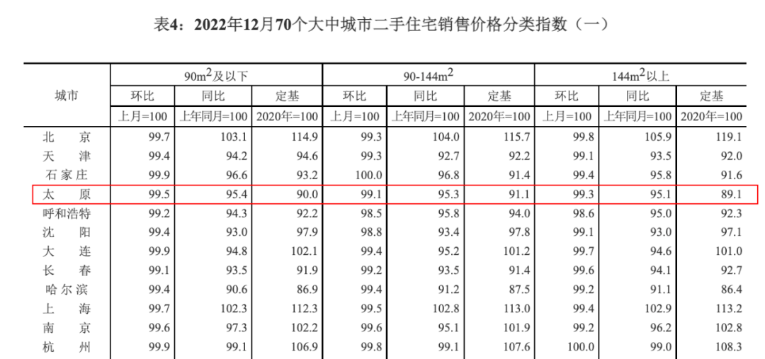 太原房价又又又跌了！楼市回到十年前！