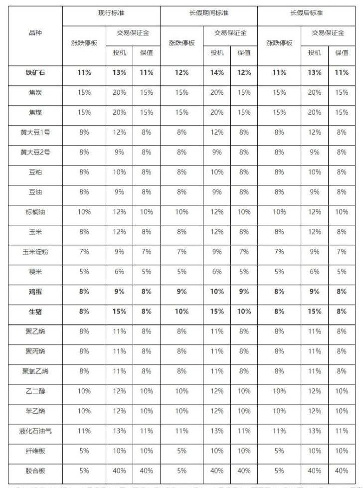 大商所将在春节休市前后调整铁矿石等品种的涨跌停板幅度和套期保值交易保证金水平