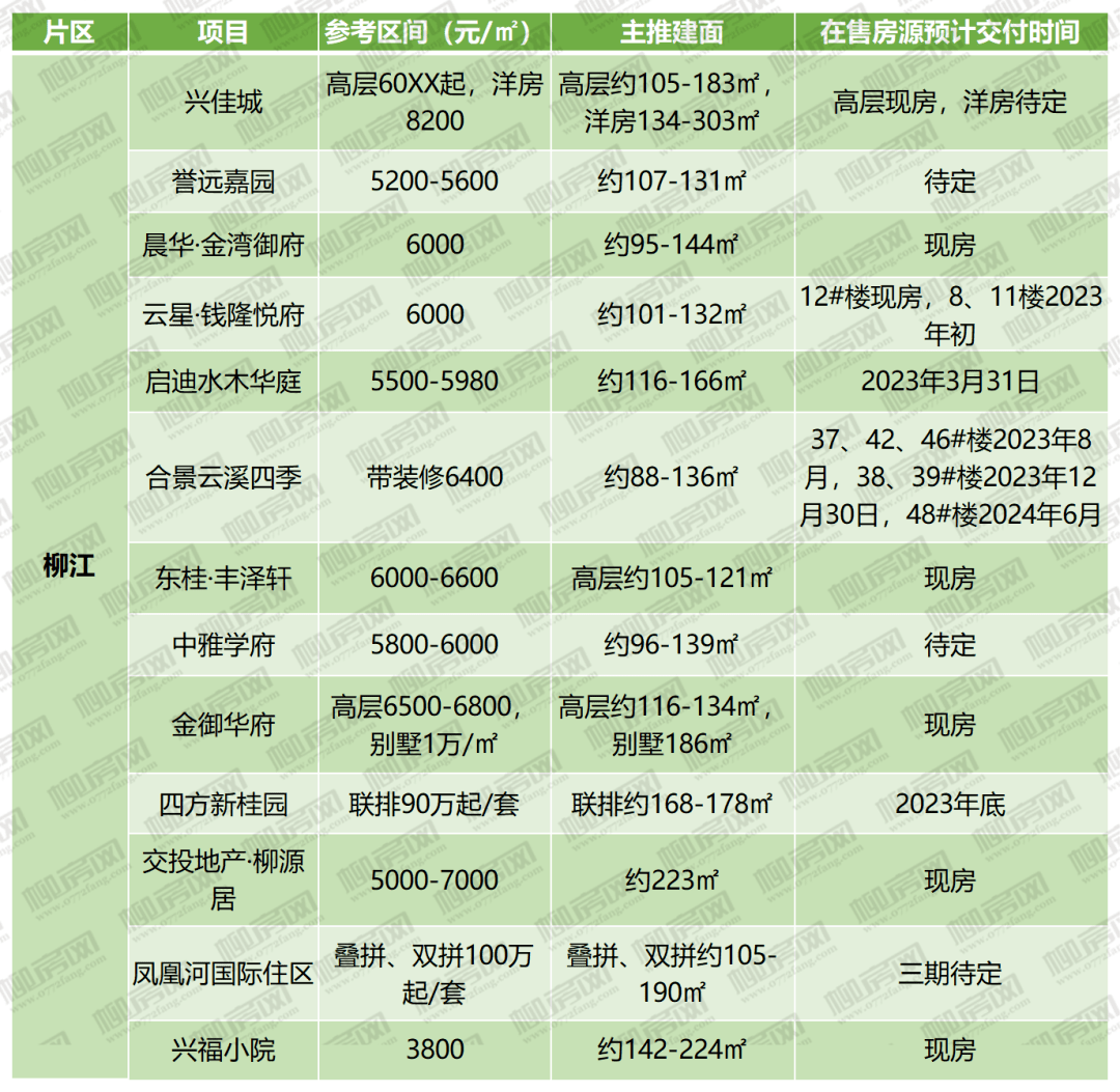 上周新房网签套数大涨118%，柳江大盘新楼栋入市_搜狐网