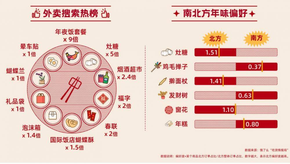 “年夜饭”“蝴蝶酥”等跻身饿了么外卖热搜榜，外卖备年货成新趋向