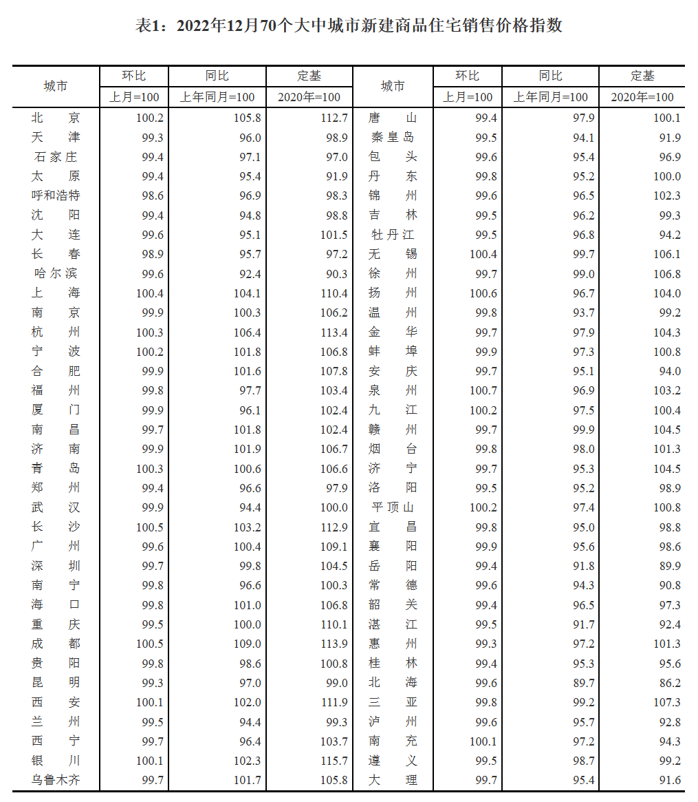 12月成都新房价格指数环比涨0.5% 二手房涨0.2%