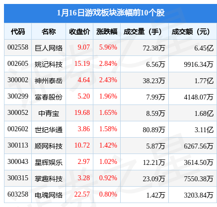 游戏板块1月16日涨0.29%，巨人收集领涨，主力资金净流出1.43亿元