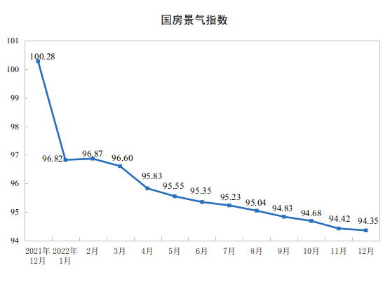 2022年全国房地产开发投资下降10.0%