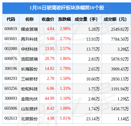 玻Kaiyun 开云璃玻纤板块1月16日涨084%耀皮玻璃领涨主力资金净流出93127万元