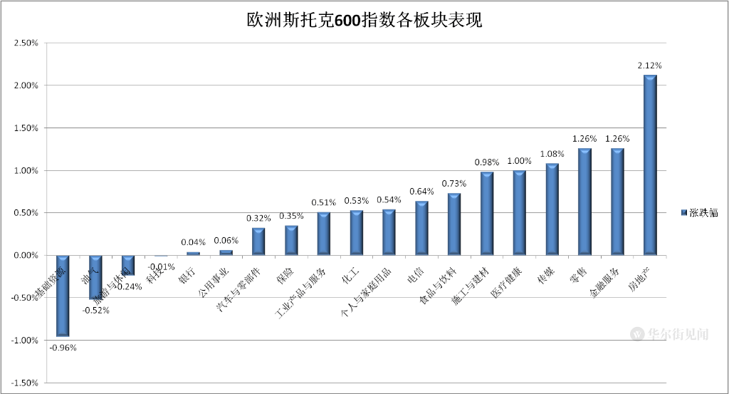 美股休市，欧股四连阳，欧洲天然气重挫逾10%，离岸人民币冲高回落