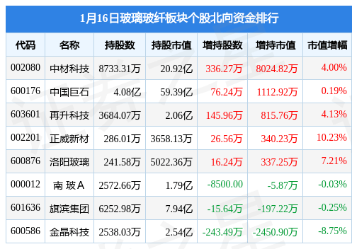 玻Kaiyun 开云璃玻纤板块1月16日涨084%耀皮玻璃领涨主力资金净流出93127万元(图3)