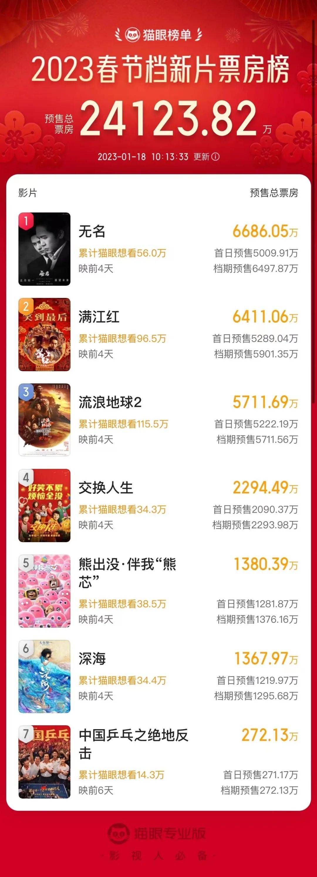 春节档预售破2亿！谁是“销冠”？_影城_观影_弘汇