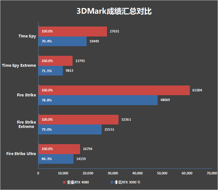 纯白独树一帜！索泰RTX 4080 AMP EXTREME AIRO月白显卡评测：堆料媲美RTX 4090