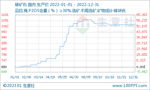 生意社：2022年磷矿石行情大涨收官 未来供应继续紧张