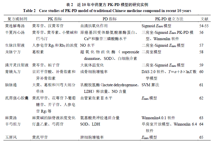 药动学-药效学（PK-PD）模型的研究方法及在中药领域中的优势与应用_药物_效应_的作用
