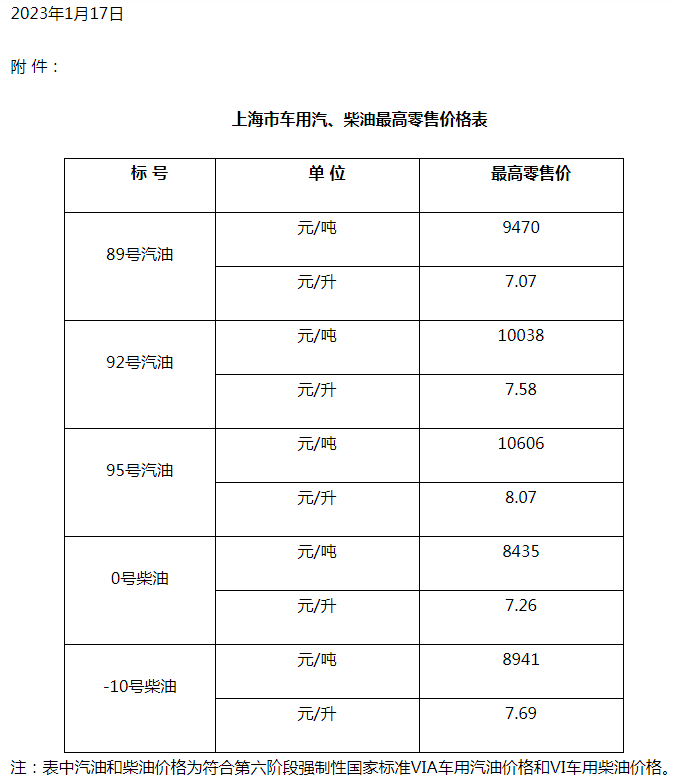 自2023年1月18日凌晨起,全国加油站统一下调零售价格,调价金额为:汽