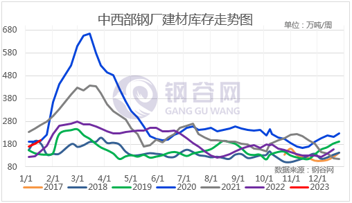 【社库、厂库】1月18日钢谷网中西部&amp;全国钢材库存调研统计