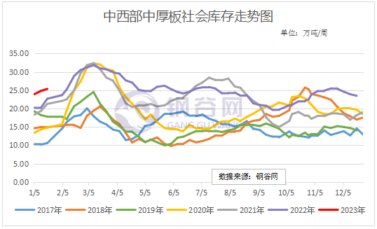 【社库、厂库】1月18日钢谷网中西部&amp;全国钢材库存调研统计