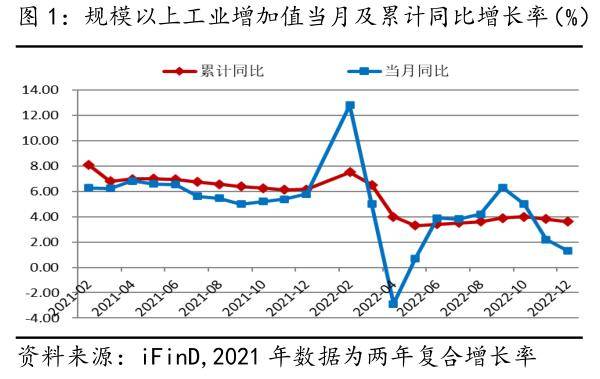 经济数据点评：12月冲击预期尚可，企稳仍有降准降息