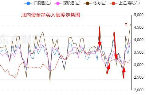 用时仅11天，北向资金创单月净买入额历史记录！牛市来了？不见得，可能是反向指标……