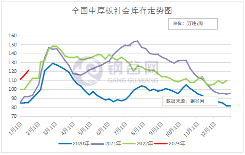 【社库、厂库】1月18日钢谷网中西部&amp;全国钢材库存调研统计