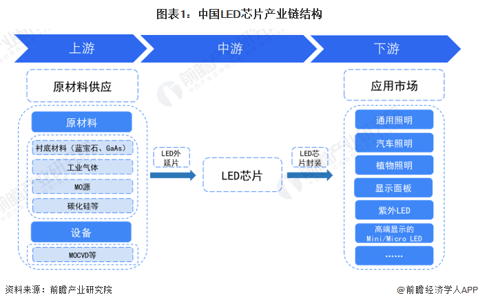 【干货】LED芯片行业产业链全景梳理及区域热力地图_企业_规划_的布局